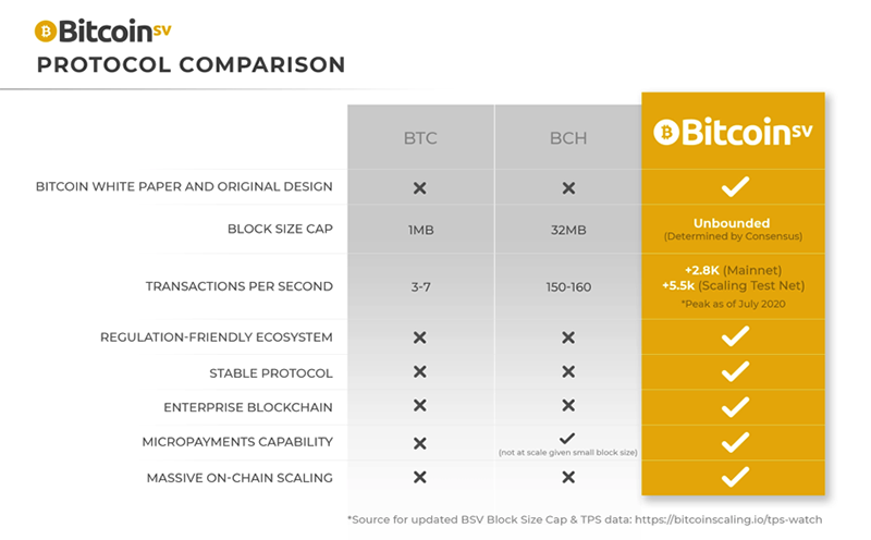 BTC vs. BCH vs. BSV: What Is The Difference? | Swaps app