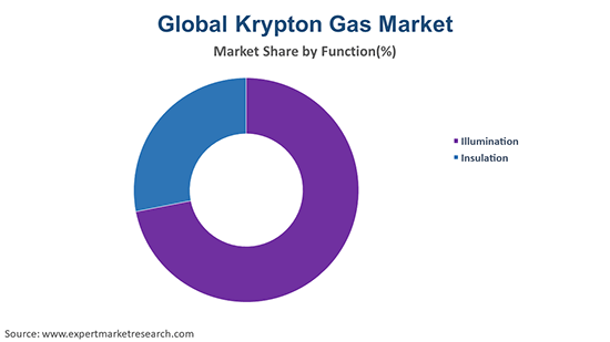 Krypton Market - Global Industry Analysis and Forecast ()