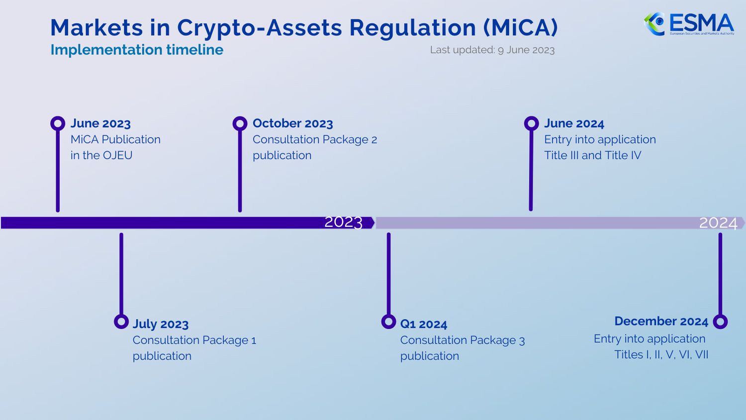 MiCA Regulation: What is it and why does it matter?