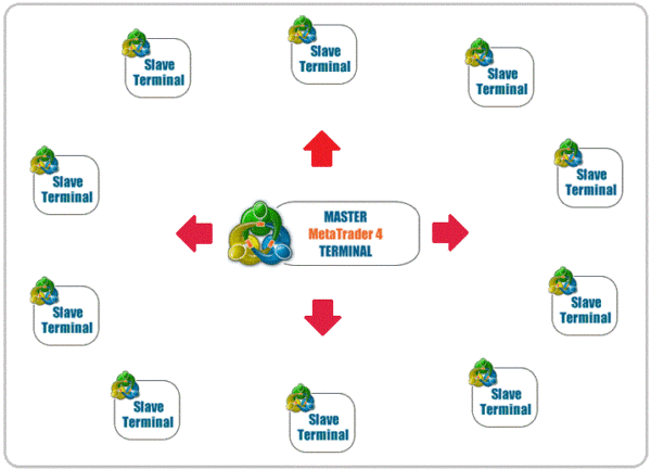 How Trade Copier Works on Metatrader 4 | Trade Copier for MT4 & MT5