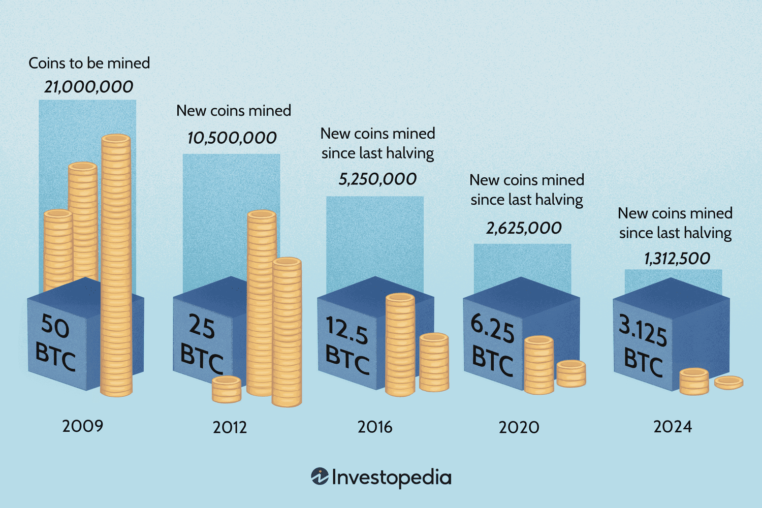 How Does Bitcoin Mining Work?