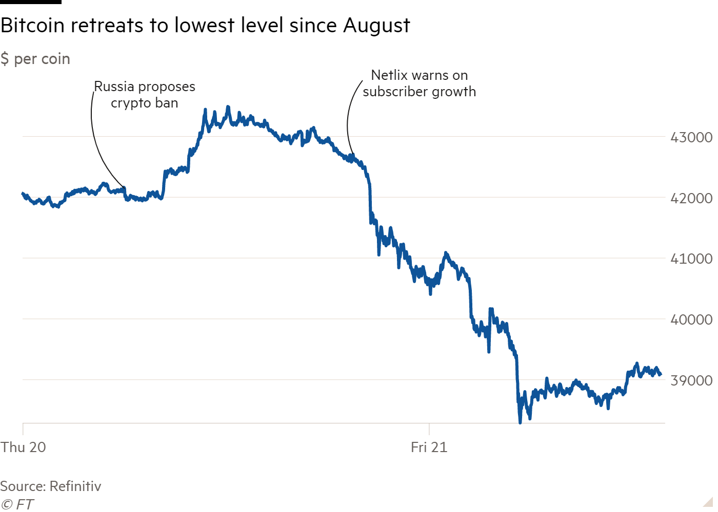 7 of the Biggest Bitcoin Crashes in History