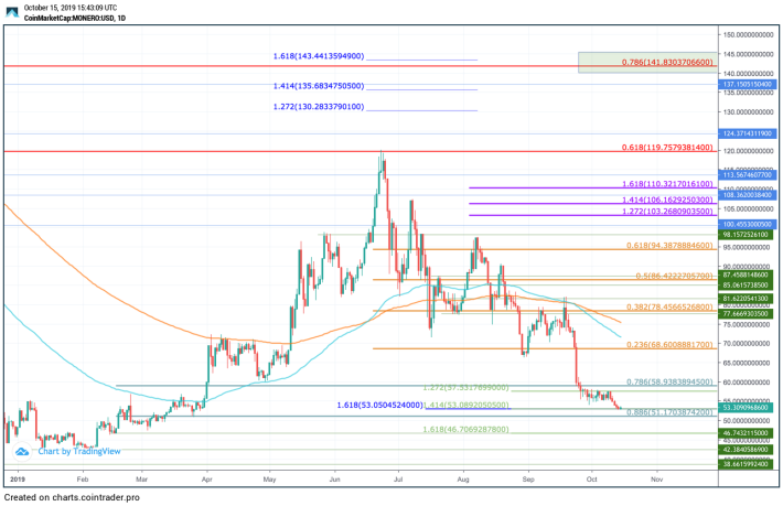 Monero USD (XMR-USD) Price History & Historical Data - Yahoo Finance