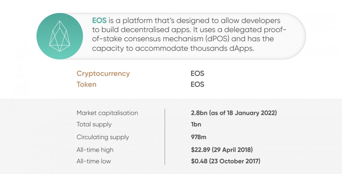 EOS Price Prediction Will EOS Reach $ Soon?