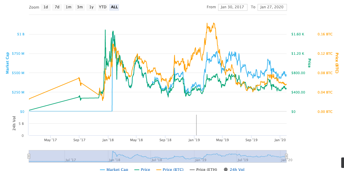 Maker Price Prediction Will MKR reach $ Soon? - Coin Edition