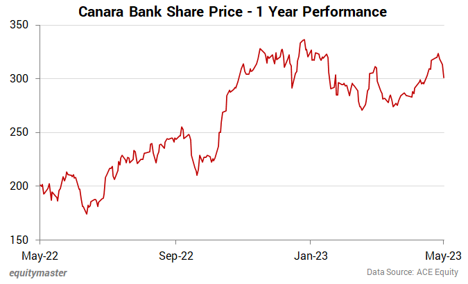 Canara Bank Live Share Price Today, Stock Analysis and Scores, Ratings, Estimates, Financials