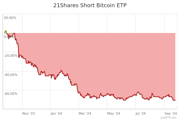 21Shares Short BTC | CH | Euronext exchange Live quotes