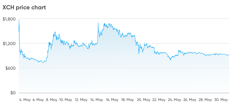 Chia (XCH) Price Prediction , – | CoinCodex