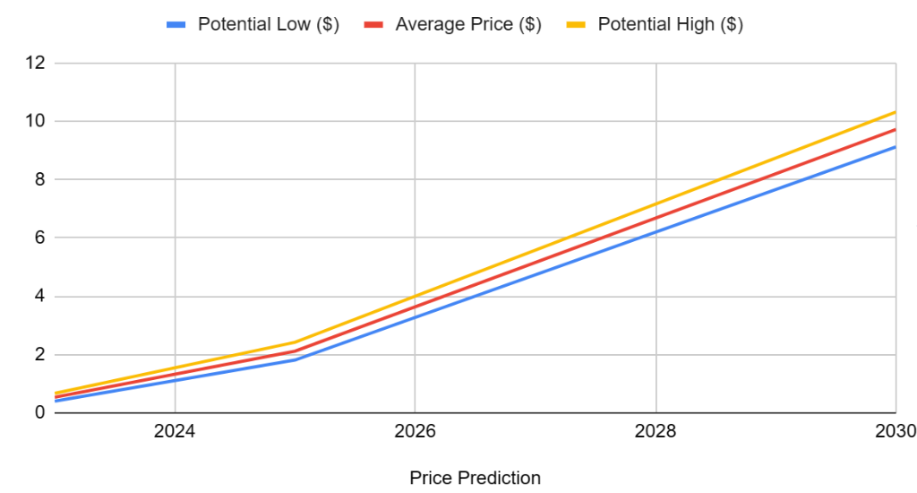 Cardano Price: Popular Analyst Eyes $7 Target In Next Bull Run