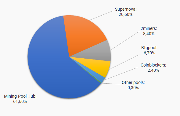 The Best Bitcoin Gold Mining Pools: The Ultimate BTG Pool Guide