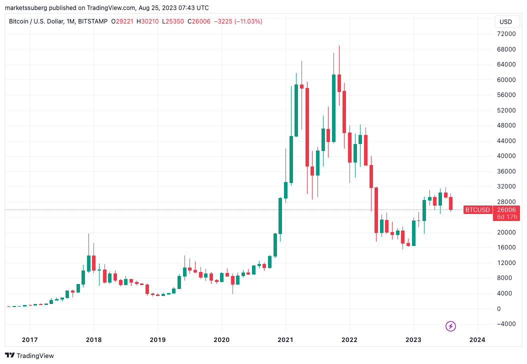 Bitcoin Price | StatMuse Money