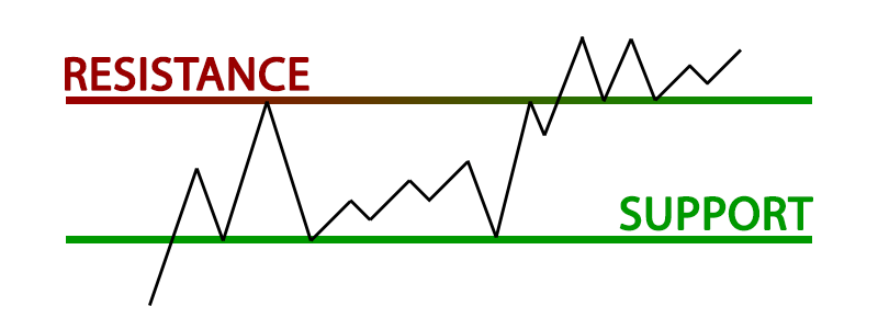 How to Use Market Structure in Trading | CoinMarketCap