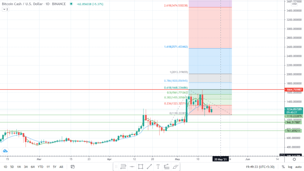 Bitcoin Cash Price | BCH Price Index and Live Chart - CoinDesk