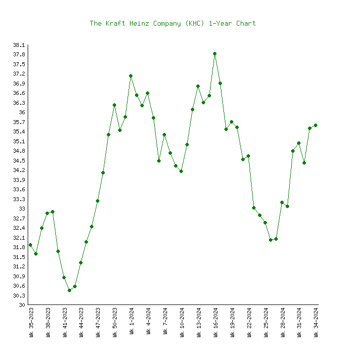 KHC - Kraft Heinz Company Stock Price - bitcoinlove.fun