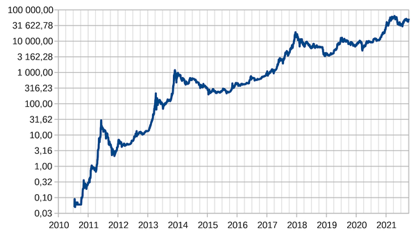 Bitcoin price: How much would $ in Bitcoin be worth now if you invested earlier? | Fortune