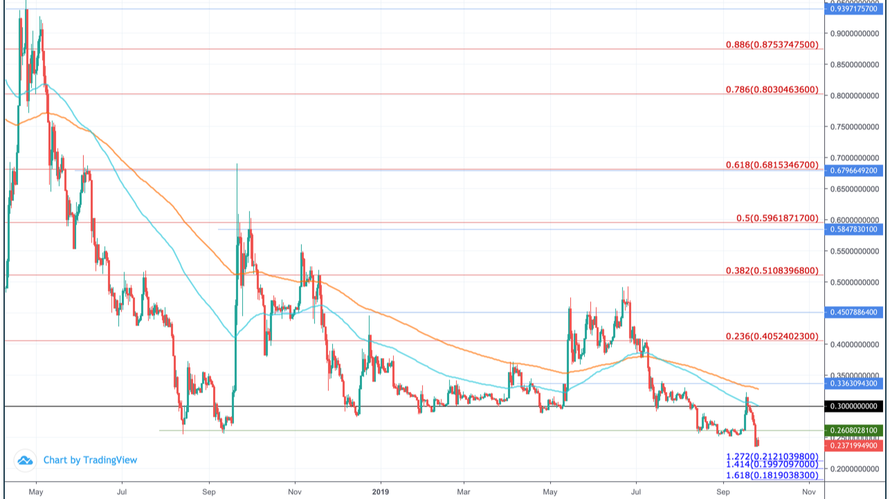 RIPPLE PRICE PREDICTION - - 