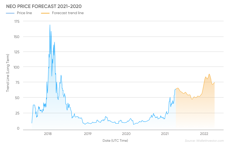 Neo Price Prediction And Forecast - | Trading Education