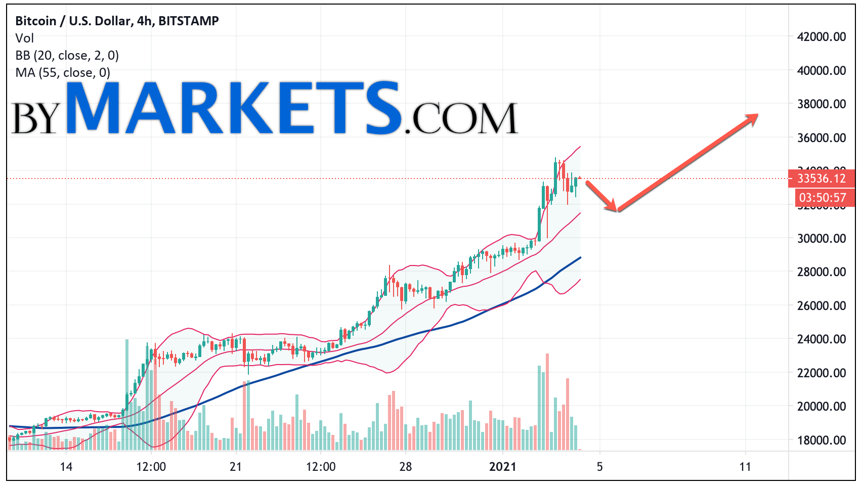 10 Big Bitcoin Predictions for | CoinMarketCap