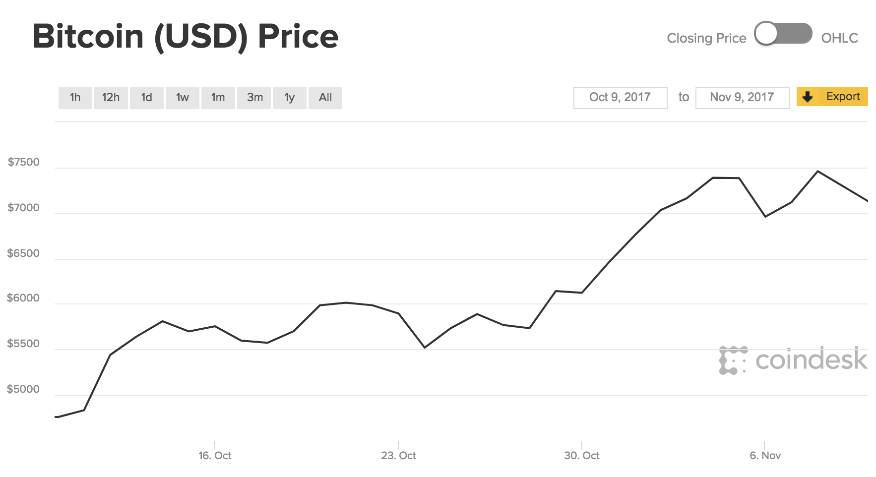 Bitcoin (BTC) Price Today | BTC Live Price Charts | Revolut United Kingdom