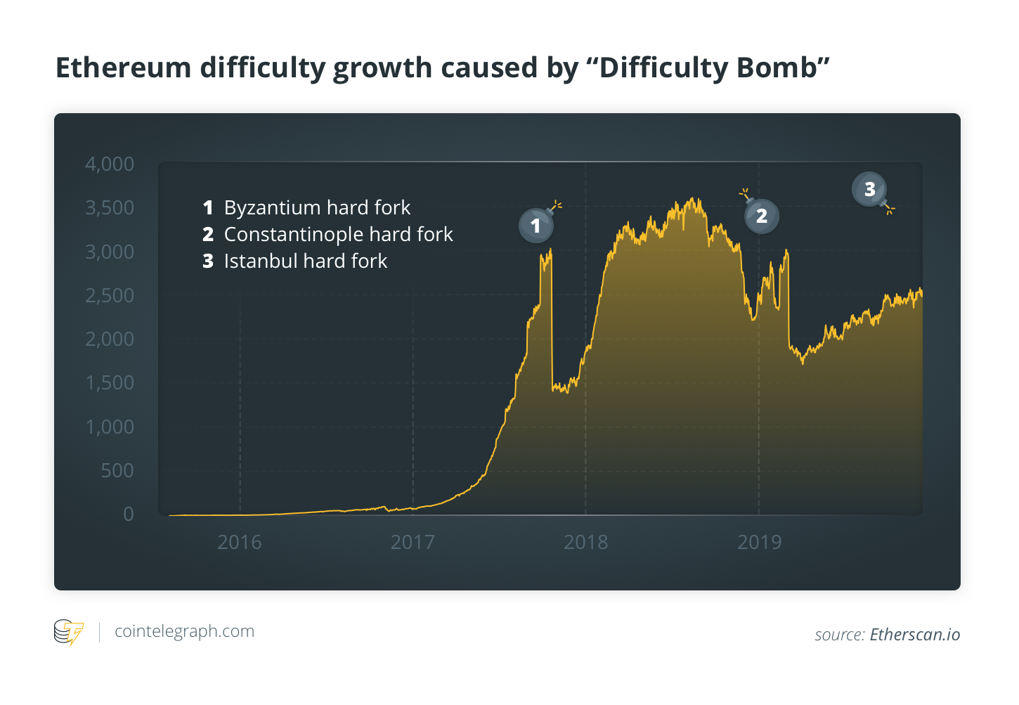 Ethereum Difficulty Decrease What Happened To Satoshi Nakamoto – الحزب المدني الديمقراطي