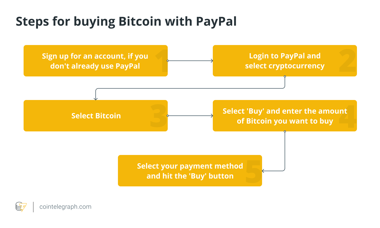 How to Buy Bitcoin (BTC) | Buy Bitcoin in 6 Simple Steps | Gemini