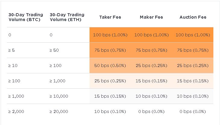 Gemini VS Coinbase: Comprehensive Comparison of Both Exchanges