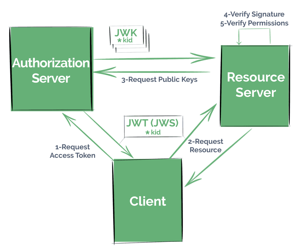 JSON Web Token Introduction - bitcoinlove.fun