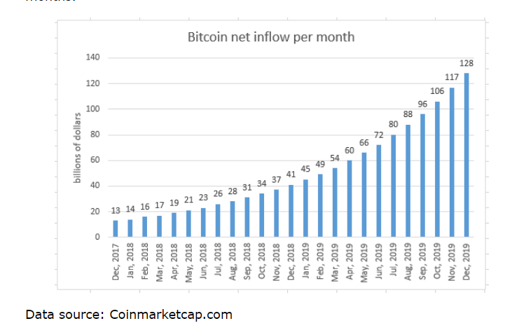 Why I bought Bitcoin and how I immediately lost money on it