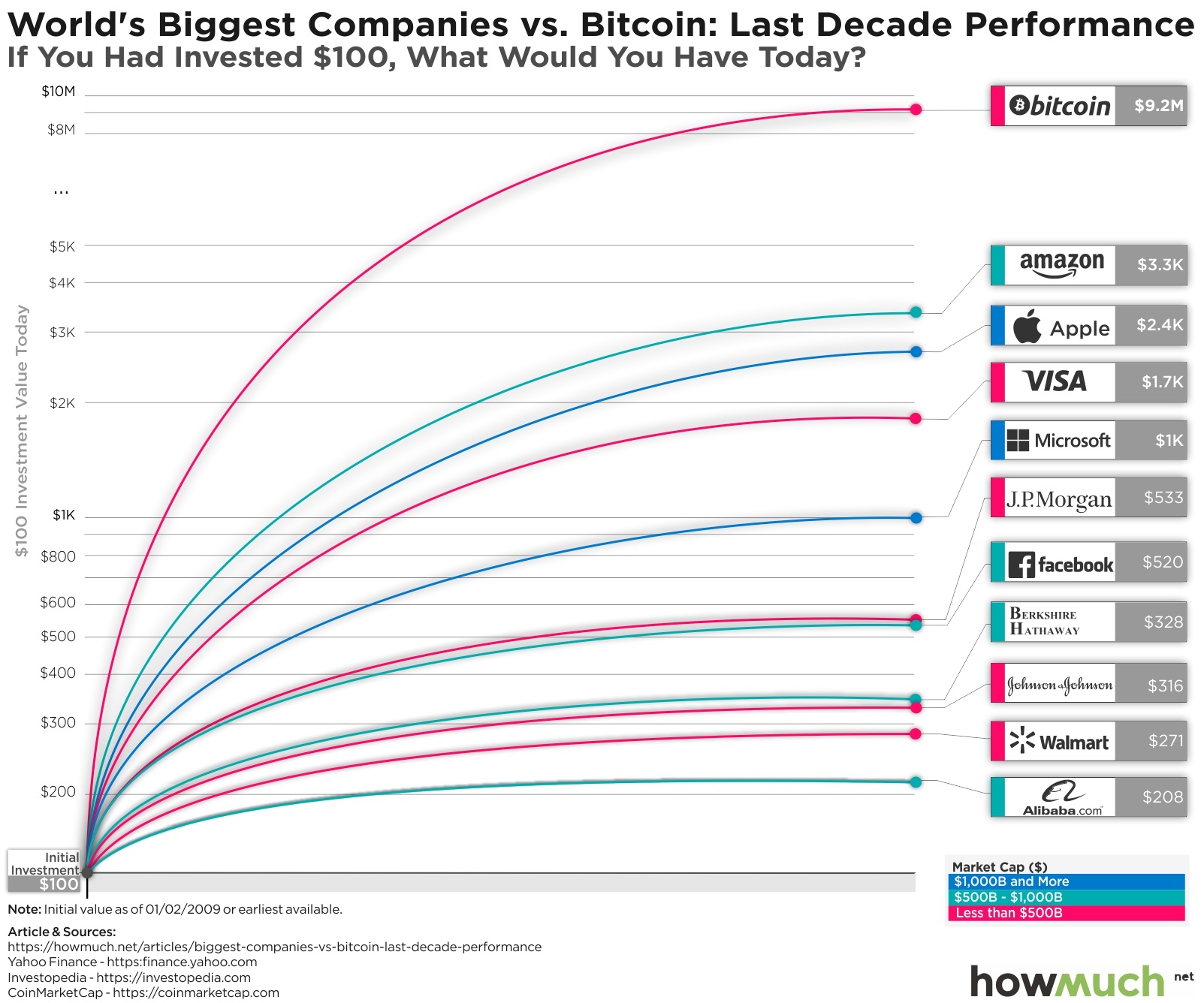 Bitcoin price history Mar 1, | Statista