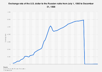 RUB to USD currency converter - Currency World