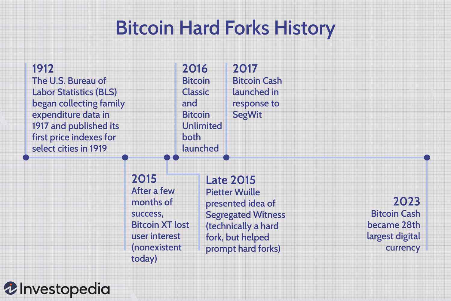 IRS Releases Guidance on Cryptocurrency Hard Forks