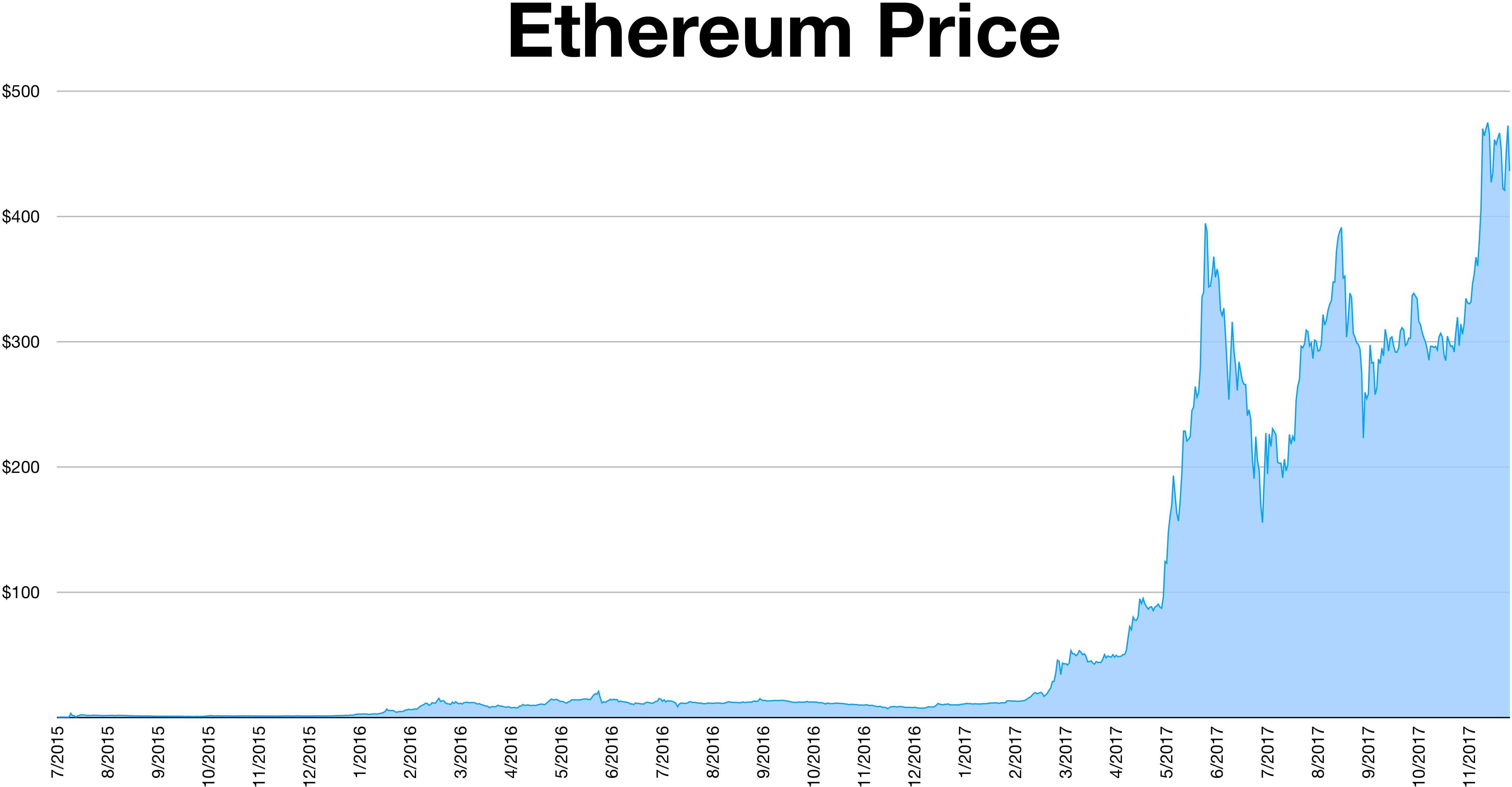 Ethereum (ETH) Historical Data | CoinCodex