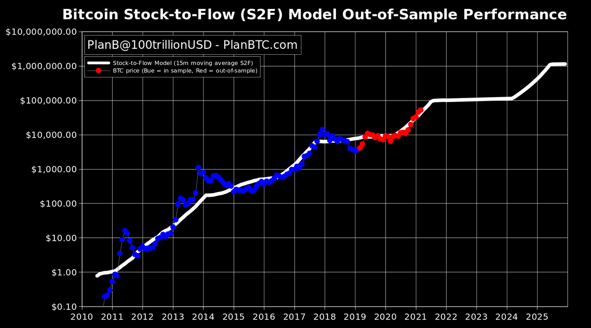 Bitcoin (BTC) above $k this year? PlanB's S2F model shows it is possible! | BOTS