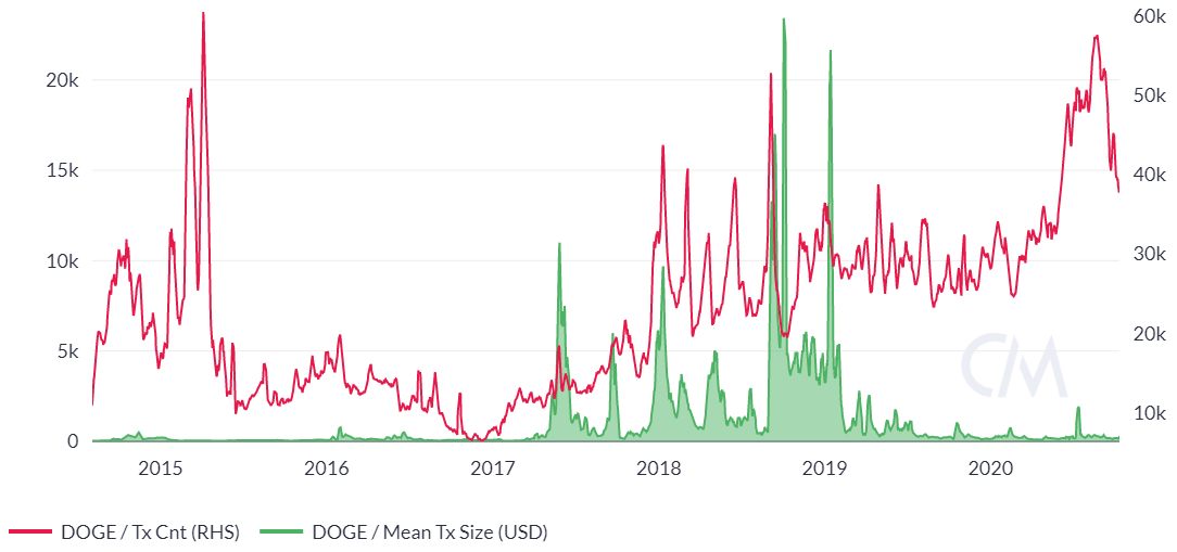 Dogecoin (DOGE) Price Prediction for , , 