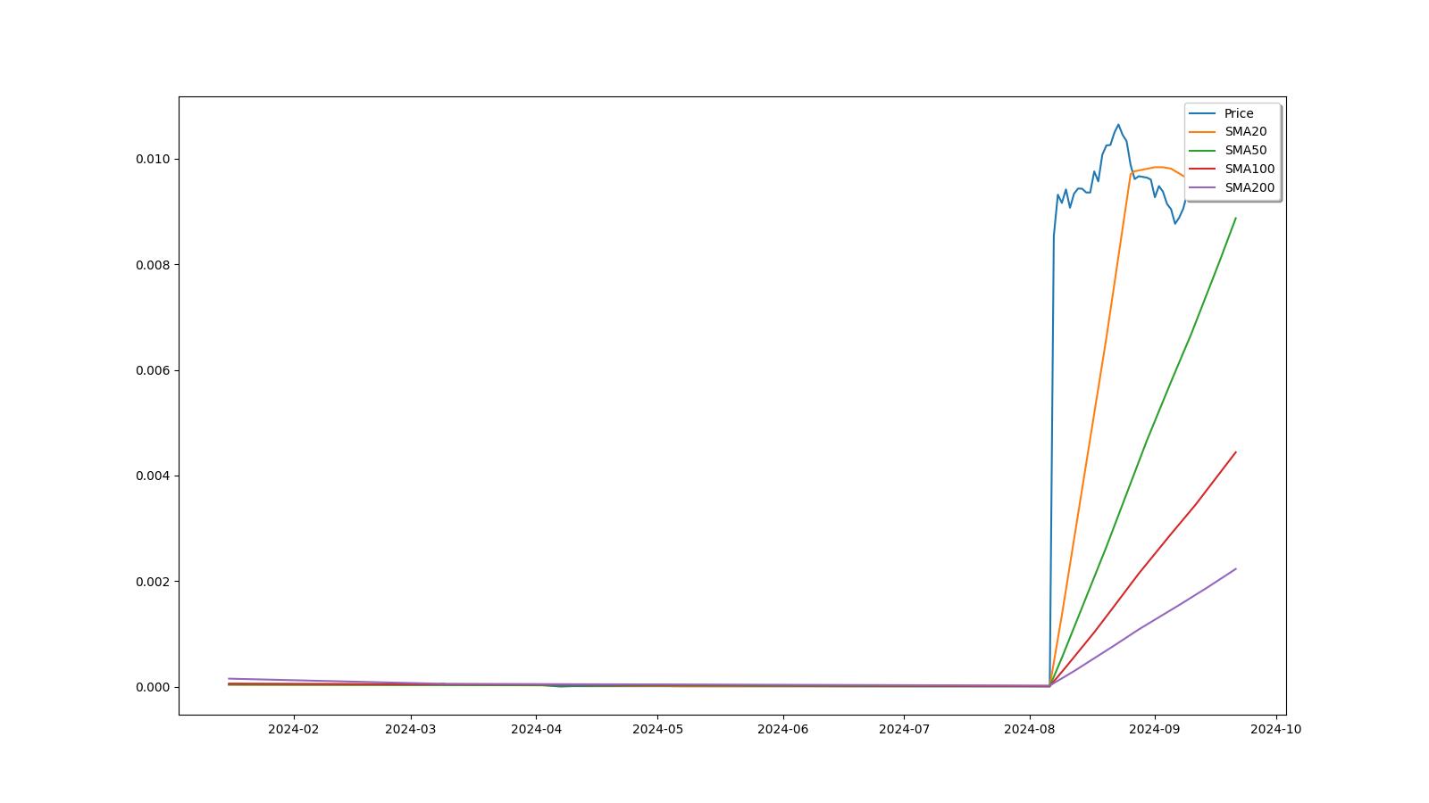 aXpire Price Prediction for Tomorrow, Week, Month, Year, & 