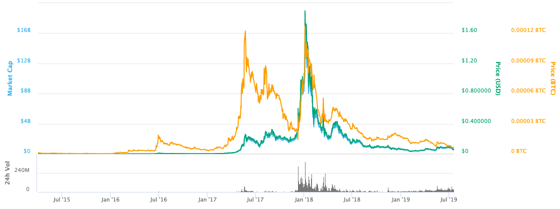 NEM (XEM) Price Prediction - 