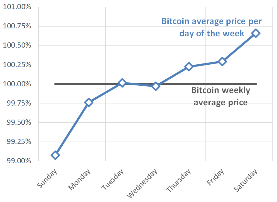 What is the best time to buy Bitcoin in the UK in 