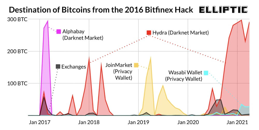 How DOJ Tracked Down the Bitcoin Stolen in Bitfinex Hack | TIME