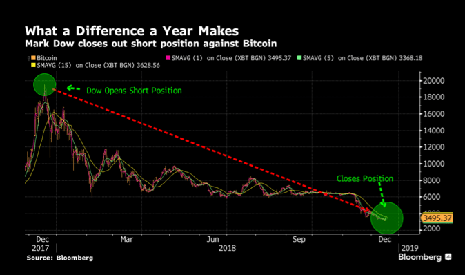 How to Short Crypto and Risks to Consider