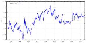 United States dollar croatian kuna exchange rate history (USD HRK) May 