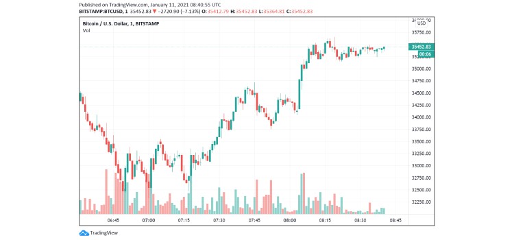 Bitcoin price live today (12 Mar ) - Why Bitcoin price is up by % today | ET Markets