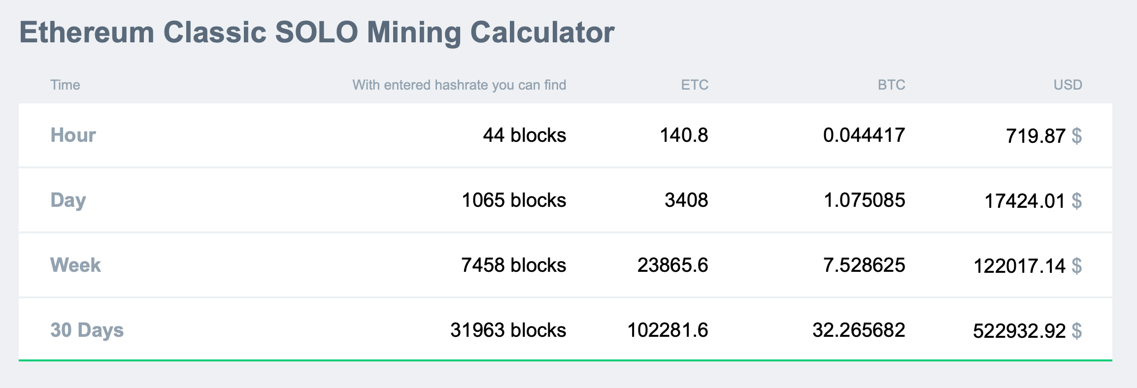 Ethereum (ETH) mining profitability calculator