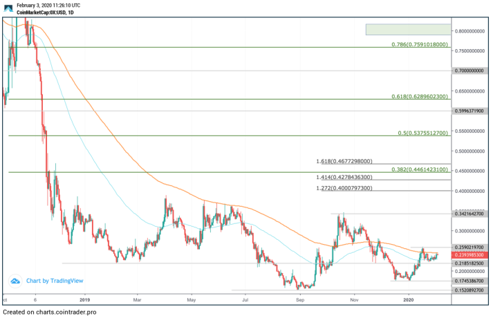 0x (ZRX) Price, Chart & News | Crypto prices & trends on MEXC