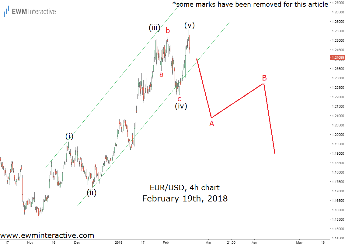 Waves (WAVES) Price Prediction - 