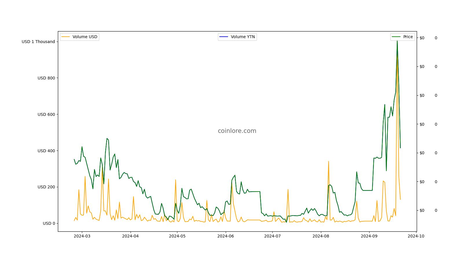 YENTEN price today, YTN to USD live price, marketcap and chart | CoinMarketCap