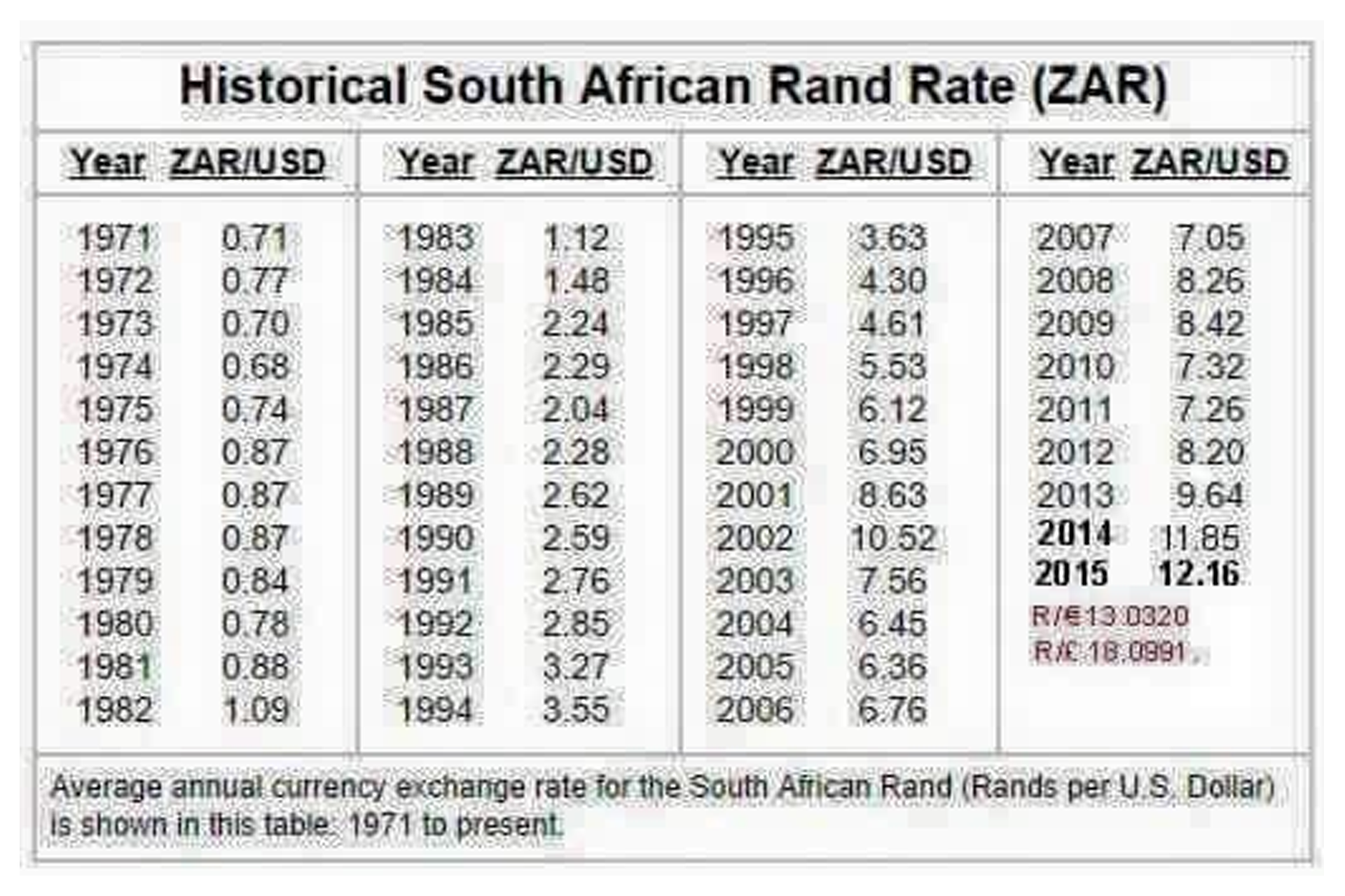 South African Rand - Quote - Chart - Historical Data - News