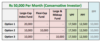 How should I allocate monthly savings of ₹50k for long term? | Mint