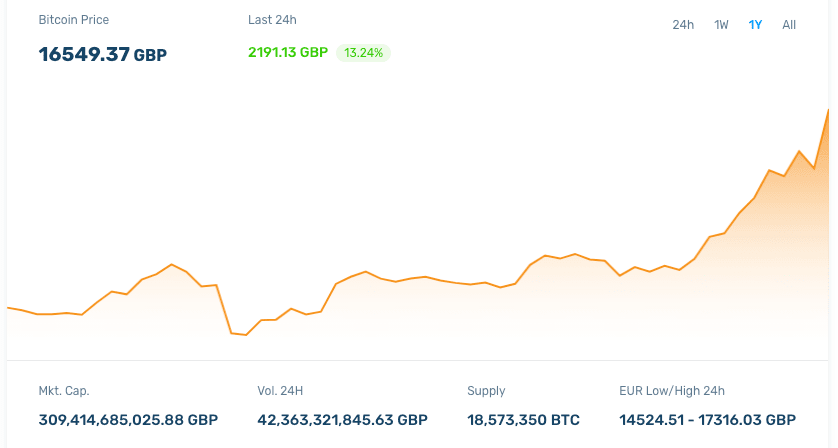 Convert 1 BTC to GBP - Bitcoin price in GBP | CoinCodex