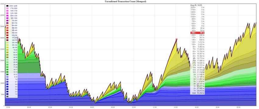 Bitcoin Fee Estimator - bitcoinlove.fun