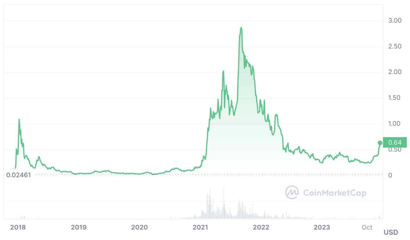 The Future of Cardano's Price Trajectory